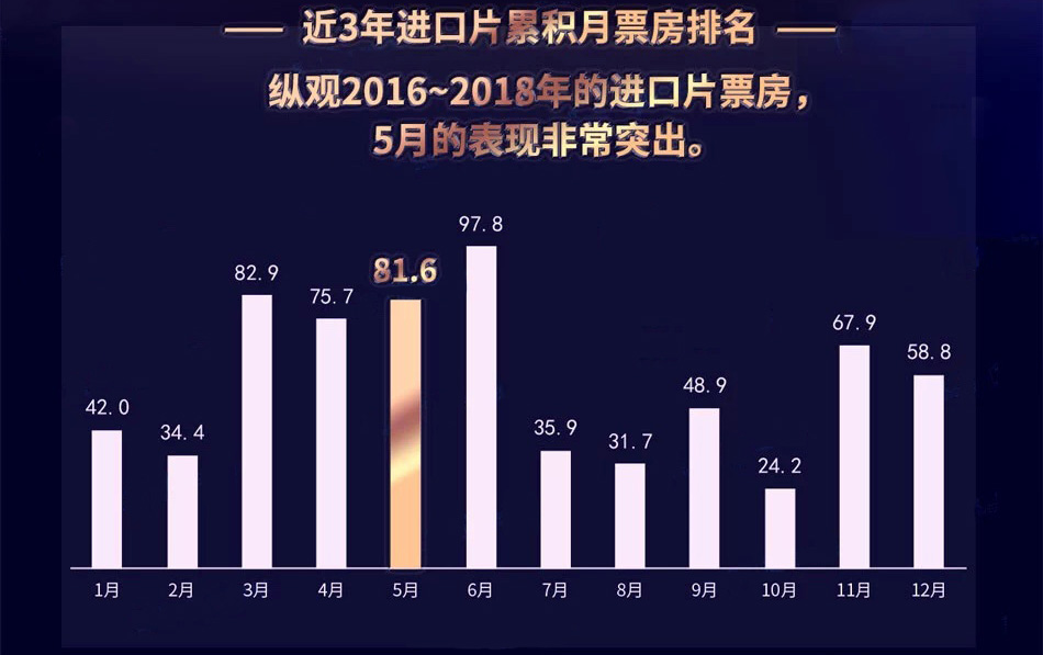 近3年进口片累积月票房排名