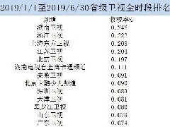 2019年上半年度各大省级卫视收视排名情况已出炉